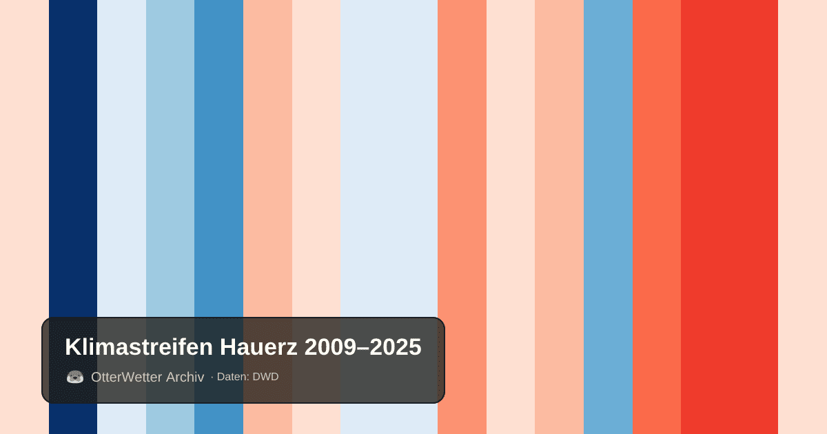 Klimastreifen Hauerz: Jahresmitteltemperaturen von blau (kühler) bis rot (wärmer)