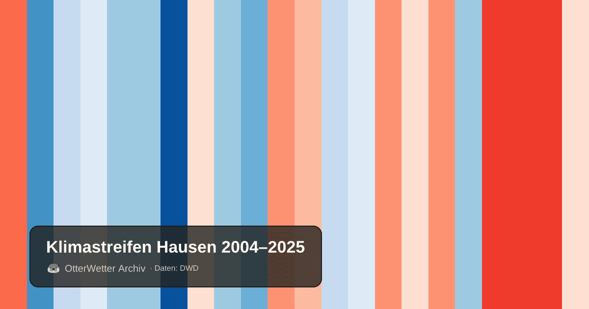 Klimastreifen Hausen: Jahresmitteltemperaturen von blau (kühler) bis rot (wärmer)