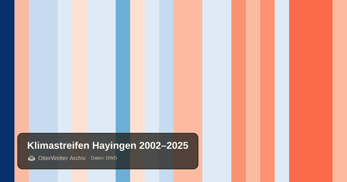 Klimastreifen Hayingen: Jahresmitteltemperaturen von blau (kühler) bis rot (wärmer)