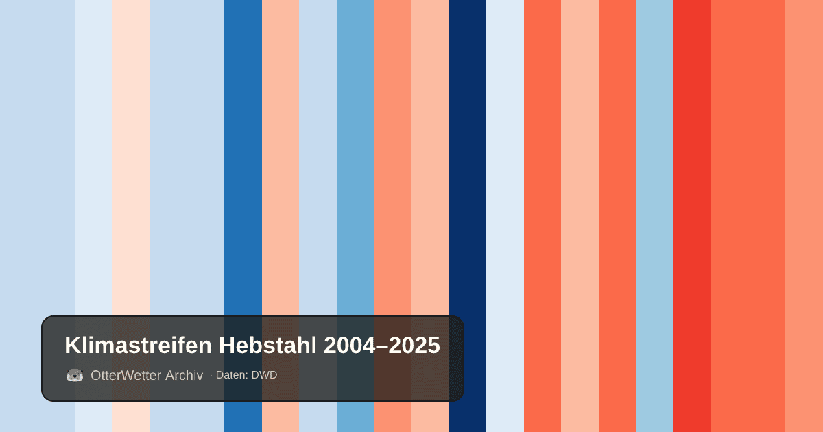 Klimastreifen Hebstahl: Jahresmitteltemperaturen von blau (kühler) bis rot (wärmer)