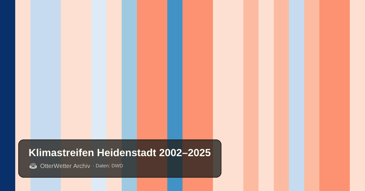 Klimastreifen Heidenstadt: Jahresmitteltemperaturen von blau (kühler) bis rot (wärmer)