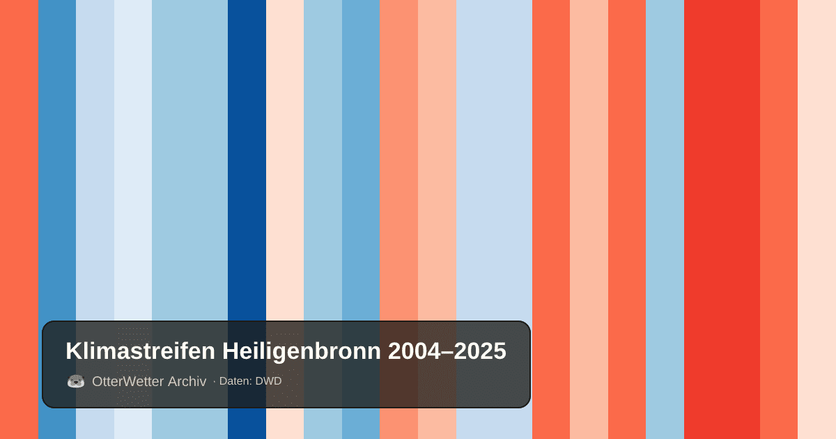 Klimastreifen Heiligenbronn: Jahresmitteltemperaturen von blau (kühler) bis rot (wärmer)