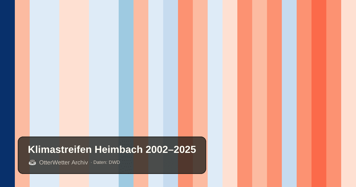 Klimastreifen Heimbach: Jahresmitteltemperaturen von blau (kühler) bis rot (wärmer)