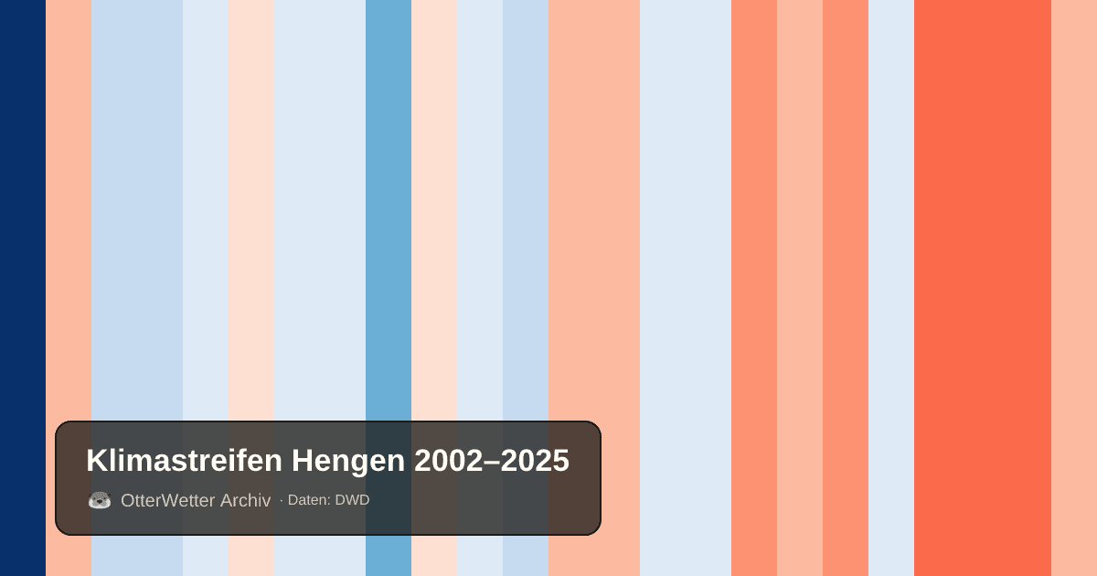 Klimastreifen Hengen: Jahresmitteltemperaturen von blau (kühler) bis rot (wärmer)