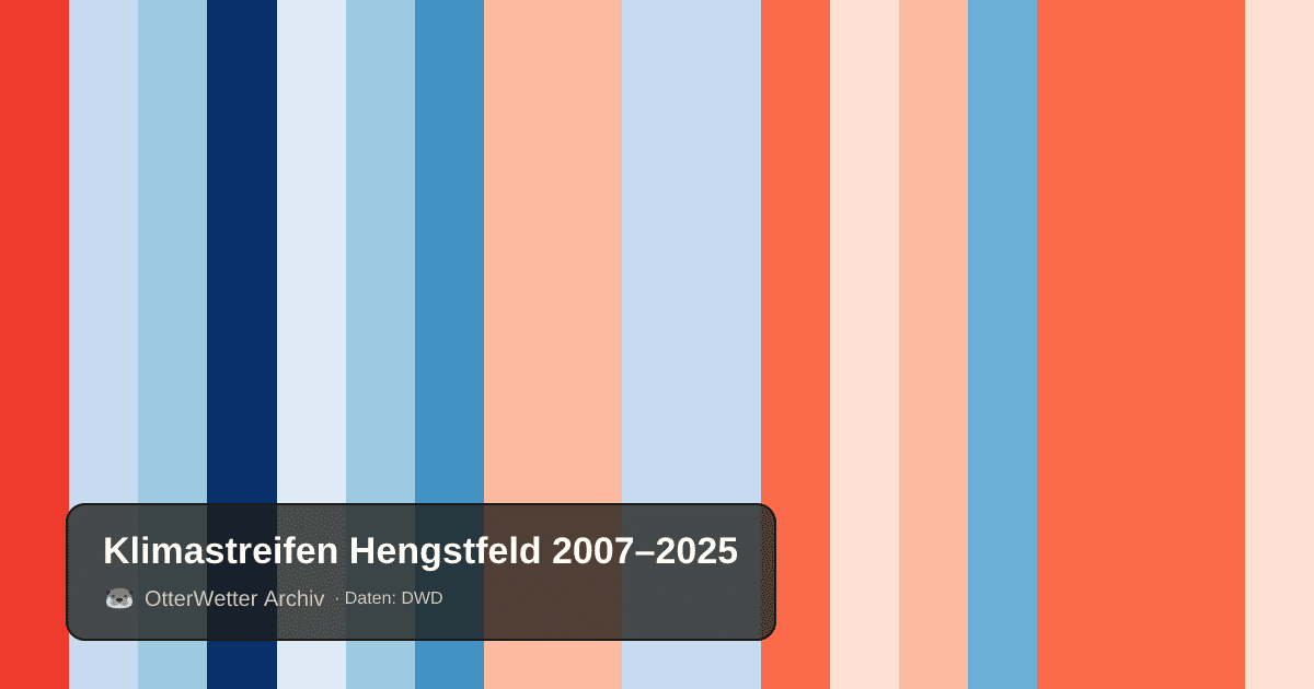 Klimastreifen Hengstfeld: Jahresmitteltemperaturen von blau (kühler) bis rot (wärmer)