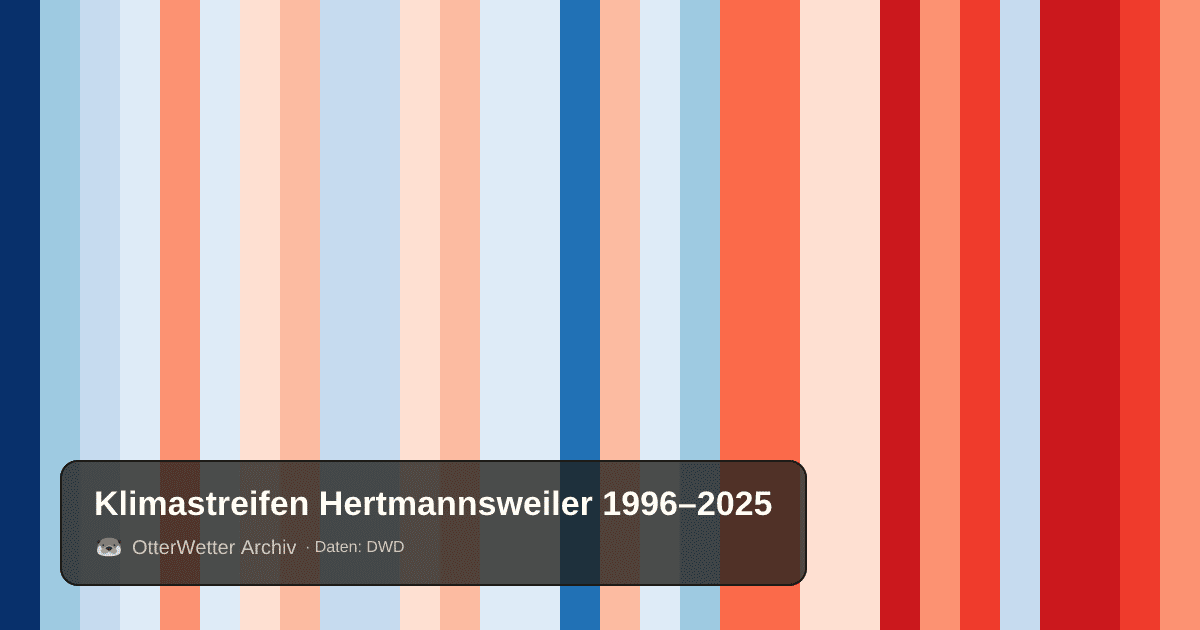 Klimastreifen Hertmannsweiler: Jahresmitteltemperaturen von blau (kühler) bis rot (wärmer)