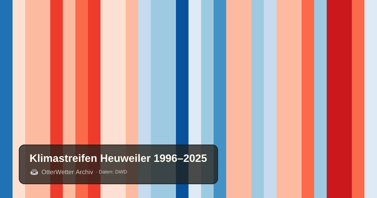 Klimastreifen Heuweiler: Jahresmitteltemperaturen von blau (kühler) bis rot (wärmer)