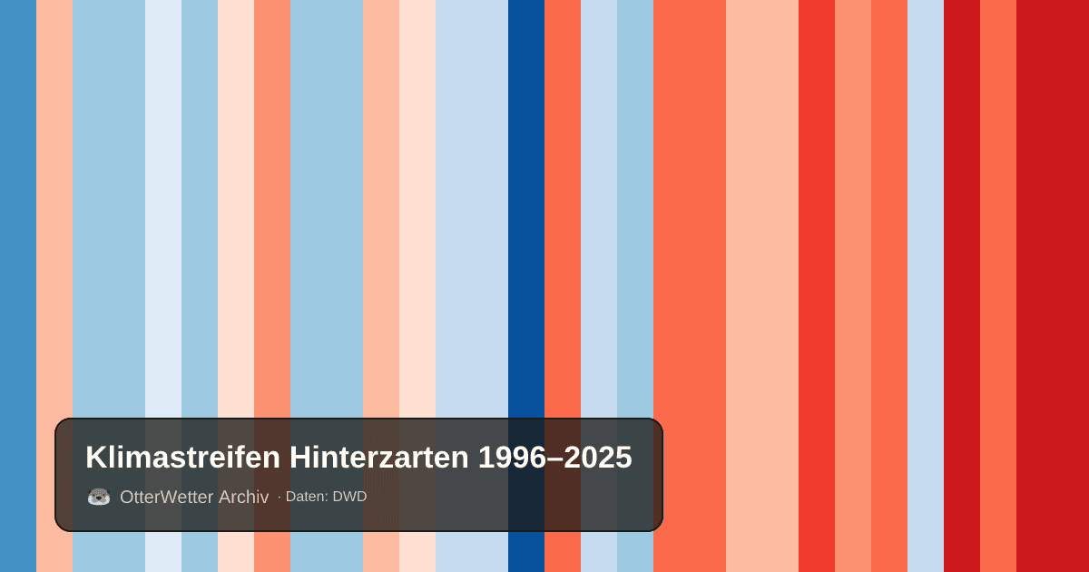 Klimastreifen Hinterzarten: Jahresmitteltemperaturen von blau (kühler) bis rot (wärmer)