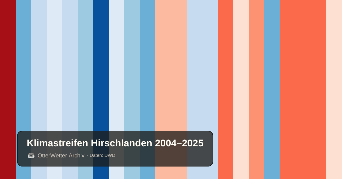 Klimastreifen Hirschlanden: Jahresmitteltemperaturen von blau (kühler) bis rot (wärmer)