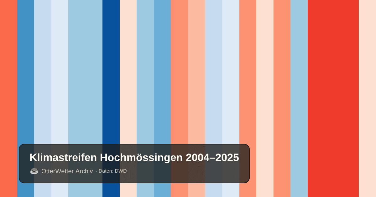Klimastreifen Hochmössingen: Jahresmitteltemperaturen von blau (kühler) bis rot (wärmer)