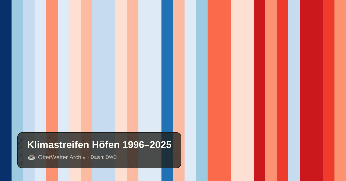 Klimastreifen Höfen: Jahresmitteltemperaturen von blau (kühler) bis rot (wärmer)