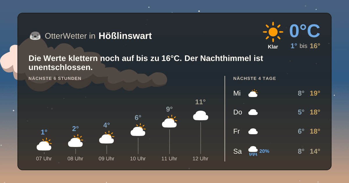 Widget-Vorschau für Hößlinswart Wetter-Widget-Vorschau mit Vorhersagedaten für Hößlinswart