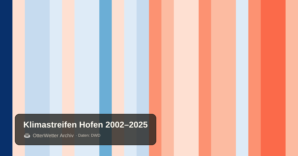 Klimastreifen Hofen: Jahresmitteltemperaturen von blau (kühler) bis rot (wärmer)