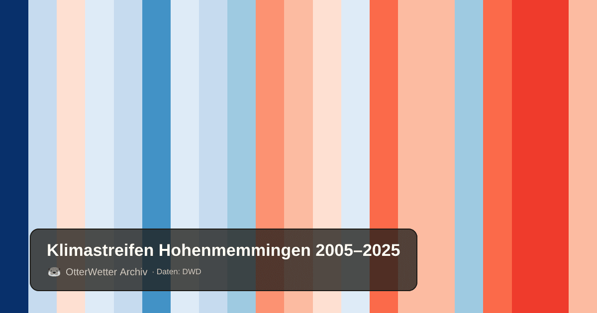 Klimastreifen Hohenmemmingen: Jahresmitteltemperaturen von blau (kühler) bis rot (wärmer)