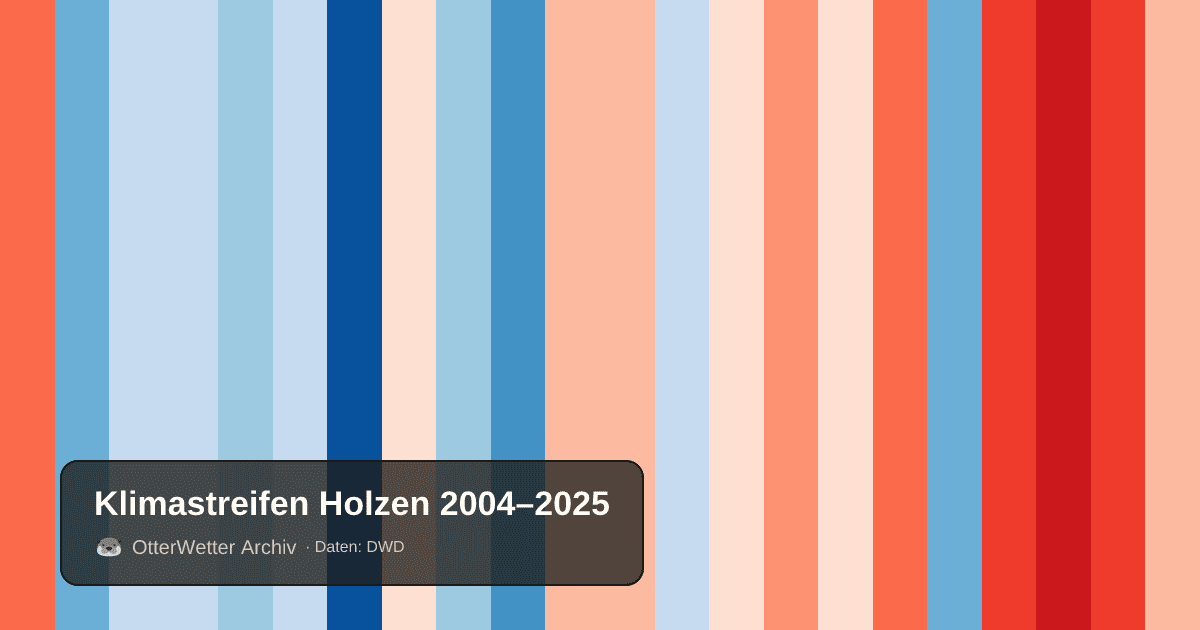 Klimastreifen Holzen: Jahresmitteltemperaturen von blau (kühler) bis rot (wärmer)
