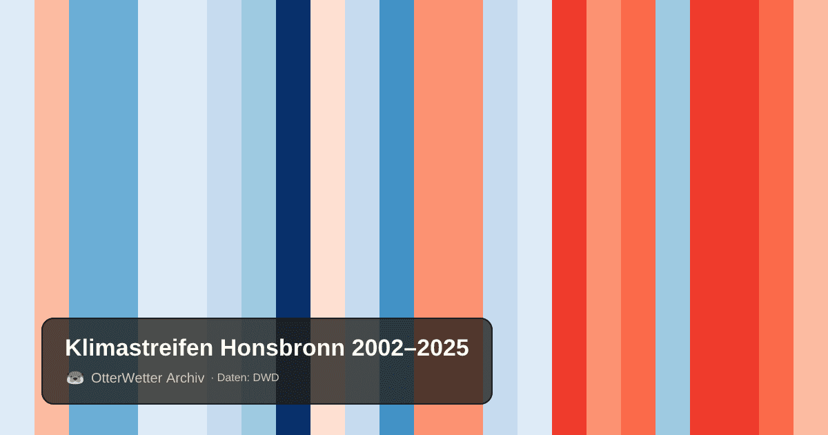 Klimastreifen Honsbronn: Jahresmitteltemperaturen von blau (kühler) bis rot (wärmer)