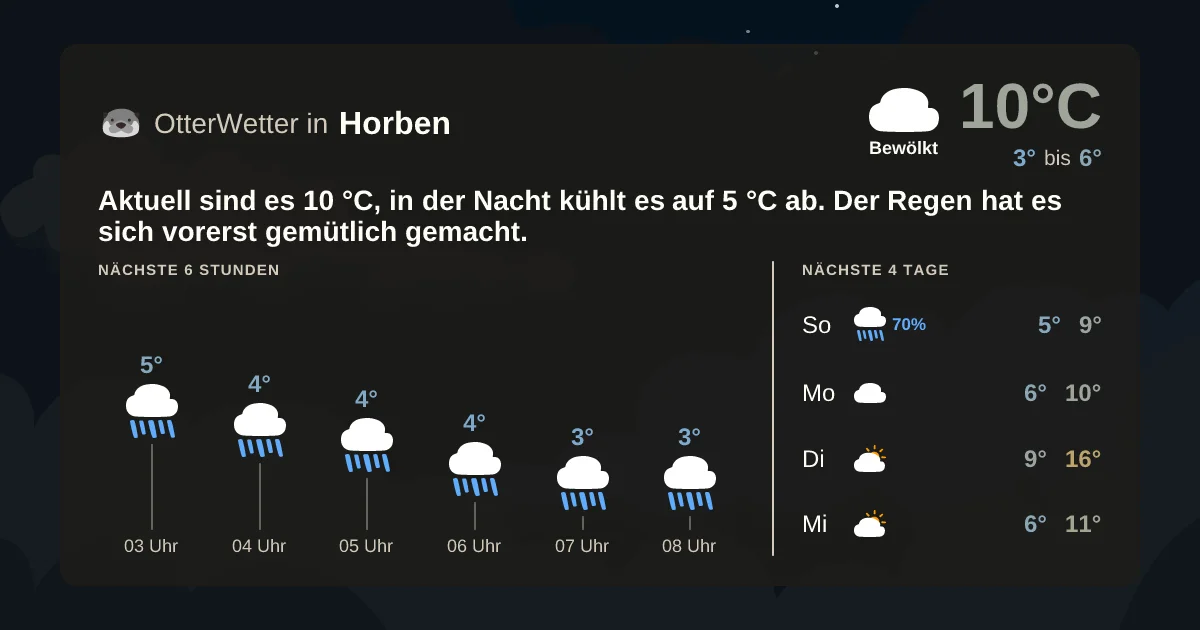 Widget-Vorschau für Horben Wetter-Widget-Vorschau mit Vorhersagedaten für Horben