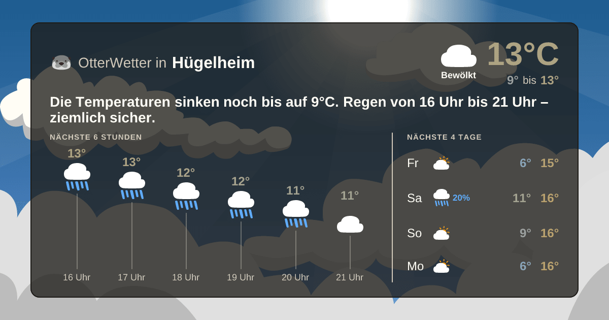 Wetter-Widget-Vorschau mit Vorhersagedaten für Hügelheim