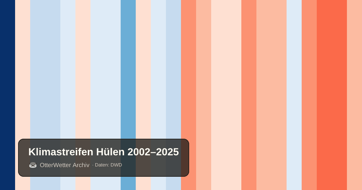 Klimastreifen Hülen: Jahresmitteltemperaturen von blau (kühler) bis rot (wärmer)