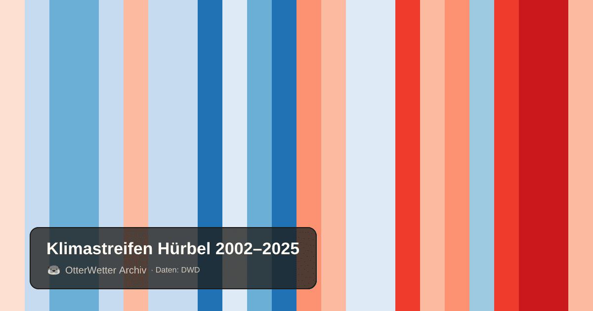 Klimastreifen Hürbel: Jahresmitteltemperaturen von blau (kühler) bis rot (wärmer)