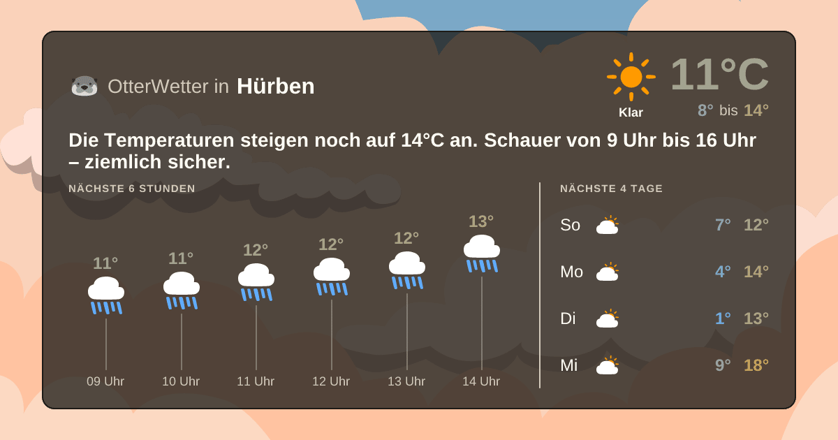 OtterWetter-Widget Hürben
