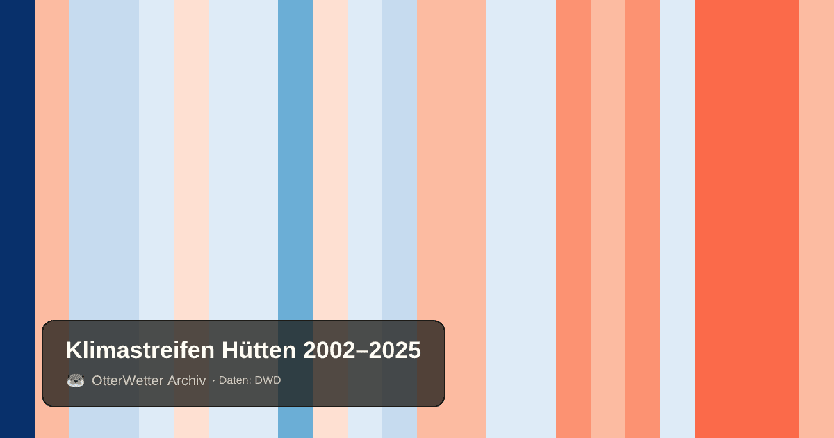 Klimastreifen Hütten: Jahresmitteltemperaturen von blau (kühler) bis rot (wärmer)