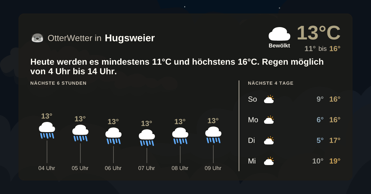 Wetter-Widget-Vorschau mit Vorhersagedaten für Hugsweier