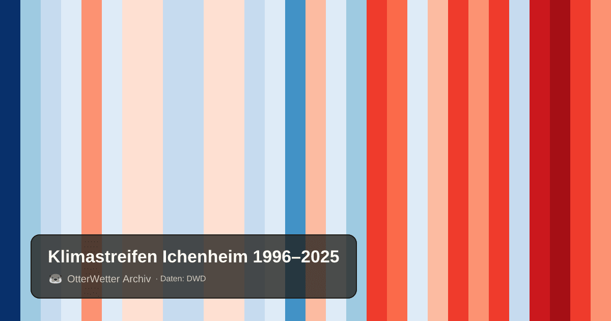 Klimastreifen Ichenheim: Jahresmitteltemperaturen von blau (kühler) bis rot (wärmer)