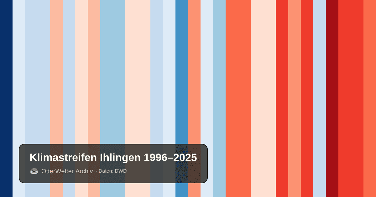 Klimastreifen Ihlingen: Jahresmitteltemperaturen von blau (kühler) bis rot (wärmer)
