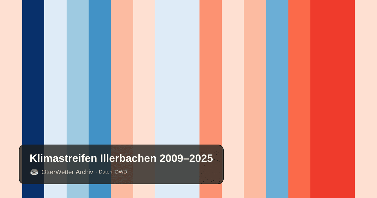 Klimastreifen Illerbachen: Jahresmitteltemperaturen von blau (kühler) bis rot (wärmer)