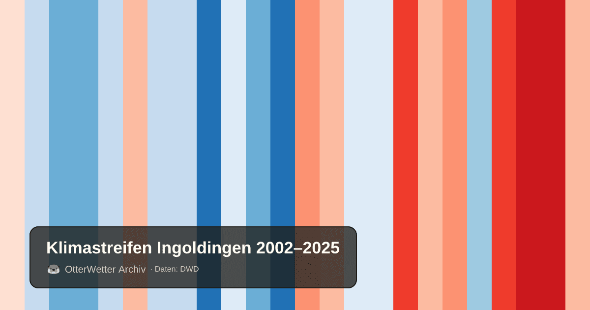 Klimastreifen Ingoldingen: Jahresmitteltemperaturen von blau (kühler) bis rot (wärmer)