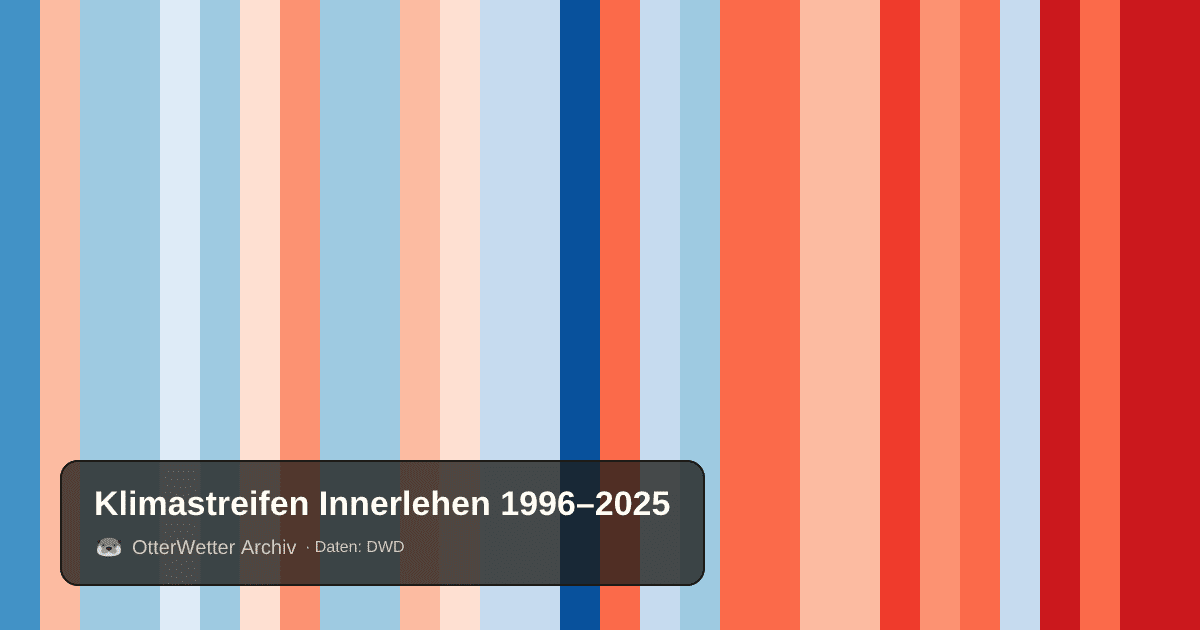 Klimastreifen Innerlehen: Jahresmitteltemperaturen von blau (kühler) bis rot (wärmer)