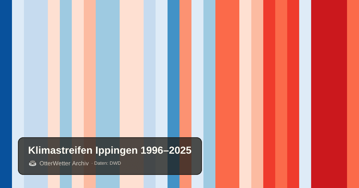 Klimastreifen Ippingen: Jahresmitteltemperaturen von blau (kühler) bis rot (wärmer)