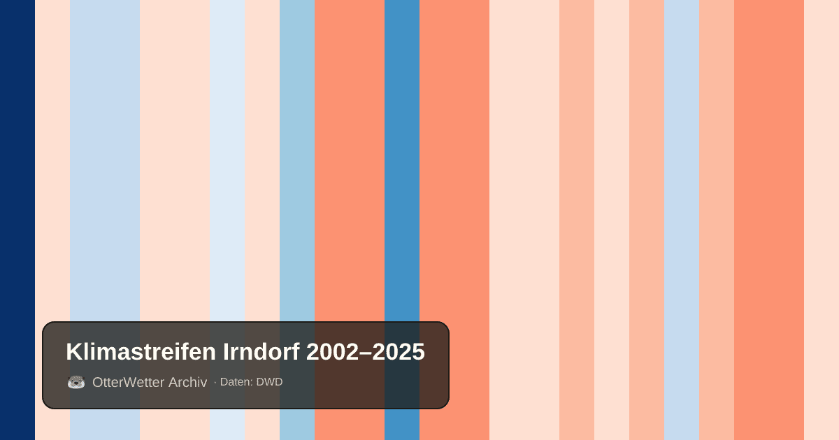 Klimastreifen Irndorf: Jahresmitteltemperaturen von blau (kühler) bis rot (wärmer)