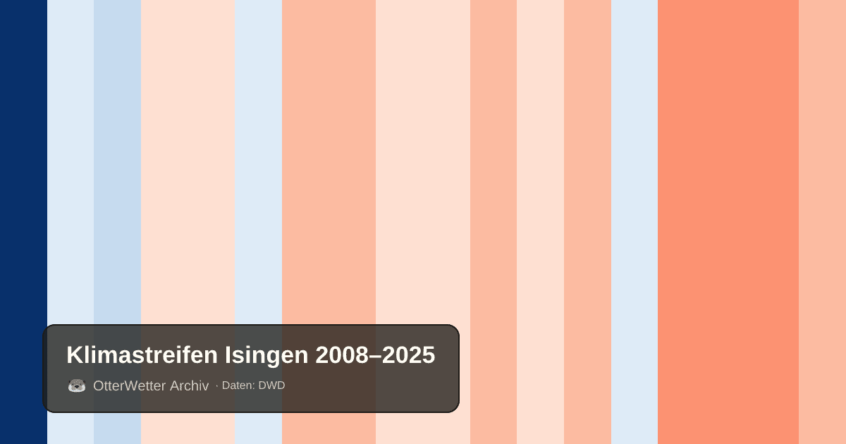 Klimastreifen Isingen: Jahresmitteltemperaturen von blau (kühler) bis rot (wärmer)