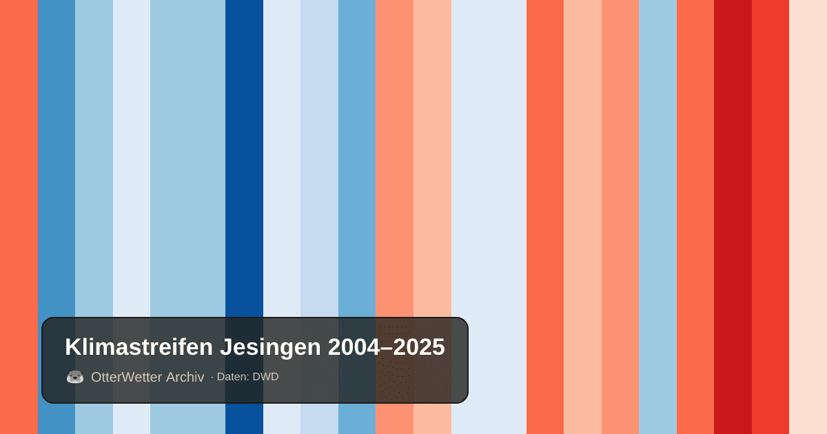 Klimastreifen Jesingen: Jahresmitteltemperaturen von blau (kühler) bis rot (wärmer)