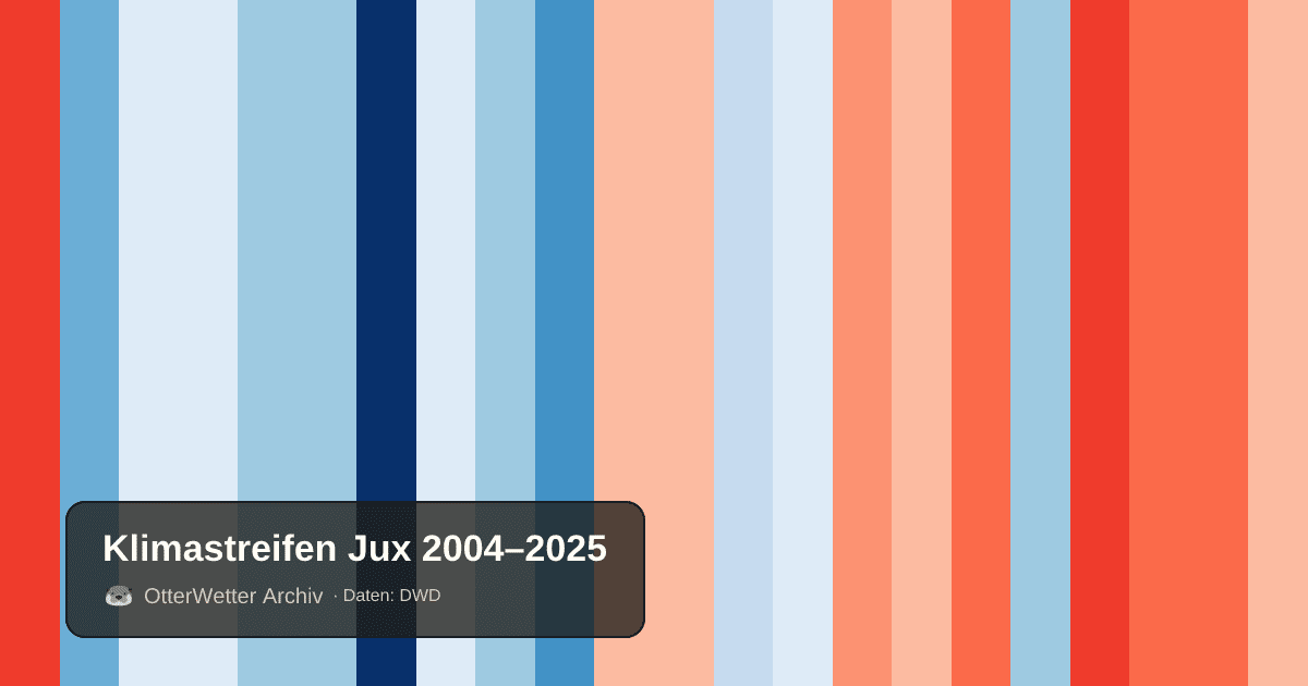 Klimastreifen Jux: Jahresmitteltemperaturen von blau (kühler) bis rot (wärmer)