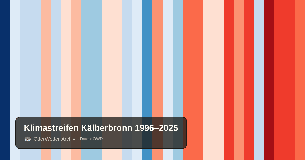 Klimastreifen Kälberbronn: Jahresmitteltemperaturen von blau (kühler) bis rot (wärmer)