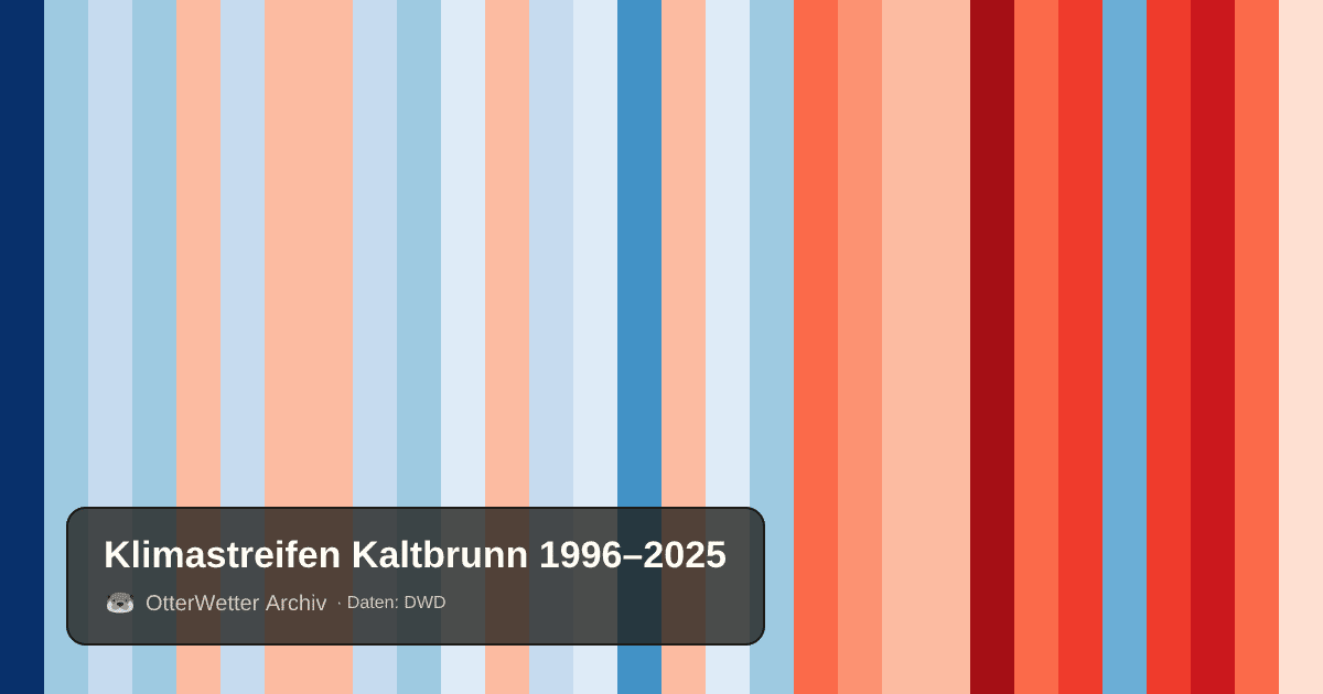 Klimastreifen Kaltbrunn: Jahresmitteltemperaturen von blau (kühler) bis rot (wärmer)