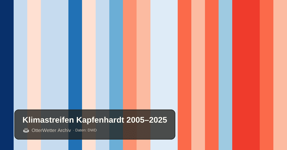 Klimastreifen Kapfenhardt: Jahresmitteltemperaturen von blau (kühler) bis rot (wärmer)