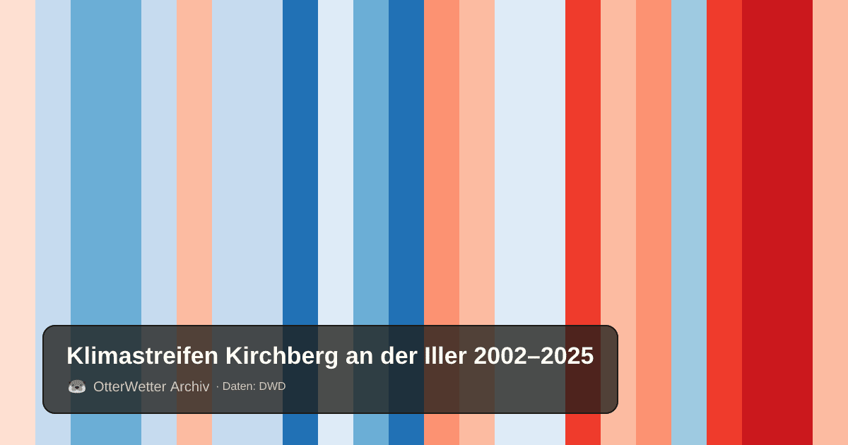 Klimastreifen Kirchberg an der Iller: Jahresmitteltemperaturen von blau (kühler) bis rot (wärmer)
