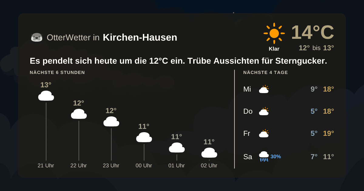 OtterWetter-Widget Kirchen-Hausen