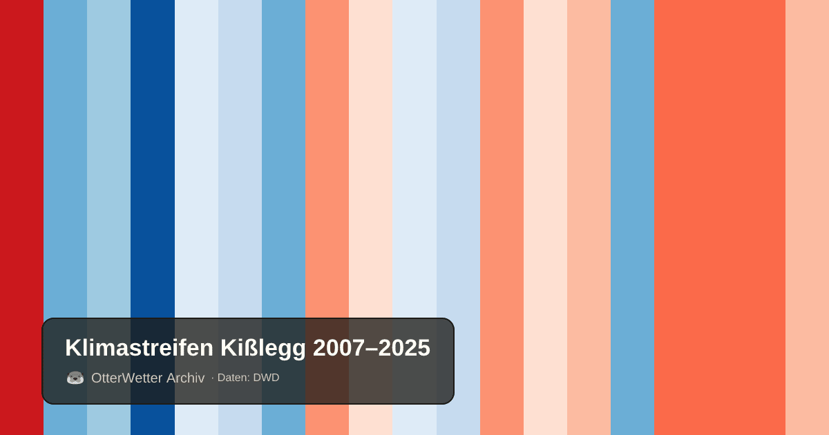 Klimastreifen Kißlegg: Jahresmitteltemperaturen von blau (kühler) bis rot (wärmer)