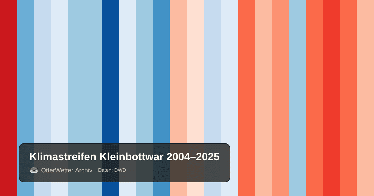 Klimastreifen Kleinbottwar: Jahresmitteltemperaturen von blau (kühler) bis rot (wärmer)