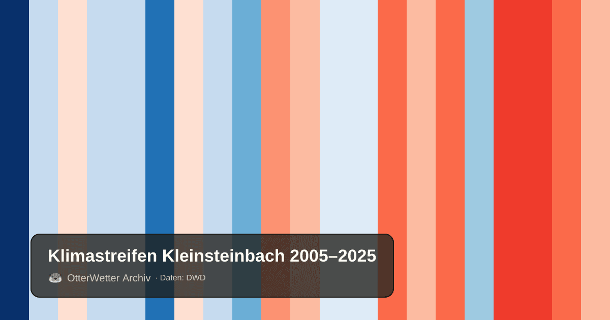 Klimastreifen Kleinsteinbach: Jahresmitteltemperaturen von blau (kühler) bis rot (wärmer)