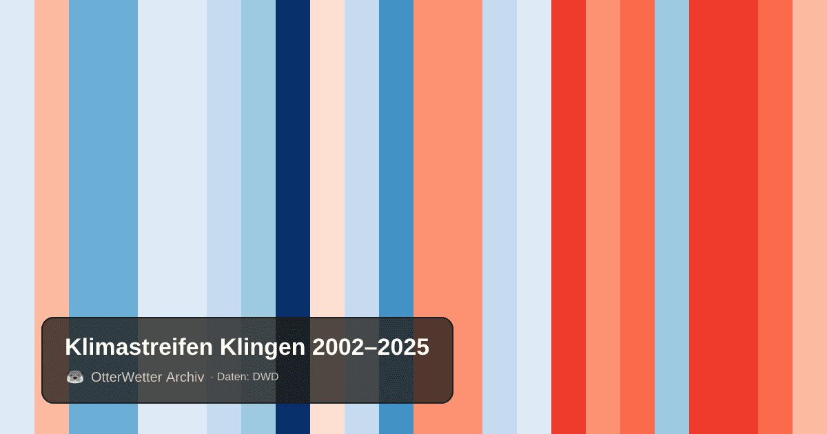 Klimastreifen Klingen: Jahresmitteltemperaturen von blau (kühler) bis rot (wärmer)