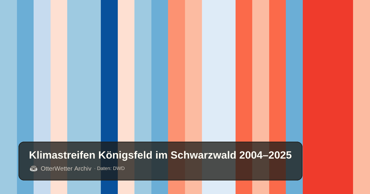 Klimastreifen Königsfeld im Schwarzwald: Jahresmitteltemperaturen von blau (kühler) bis rot (wärmer)