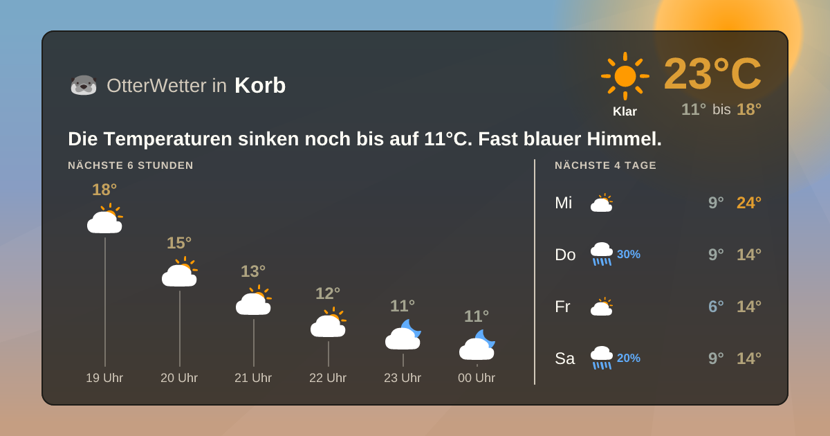 Widget-Vorschau für Korb Wetter-Widget-Vorschau mit Vorhersagedaten für Korb