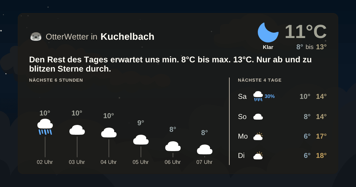 Wetter-Widget-Vorschau mit Vorhersagedaten für Kuchelbach