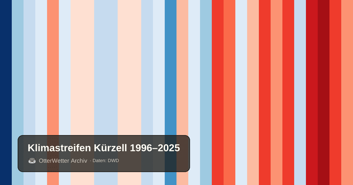 Klimastreifen Kürzell: Jahresmitteltemperaturen von blau (kühler) bis rot (wärmer)